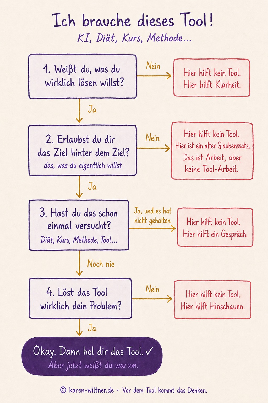 Flussdiagramm mit vier Fragen vor der Tool-Entscheidung: Weißt du, was du wirklich lösen willst? Erlaubst du dir das Ziel hinter dem Ziel? Hast du das schon einmal versucht? Löst das Tool wirklich dein Problem?